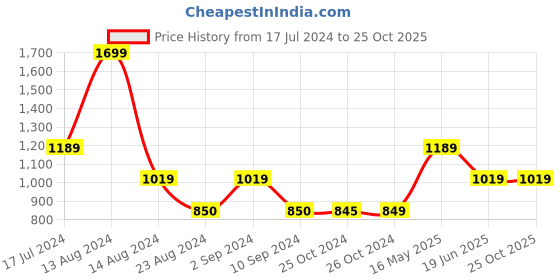 tatacliq.com Asics Denim Blue Regular Fit Printed Sports T-Shirt asics Price History Graph from 17 Jul 2024 to 24 Oct 2025