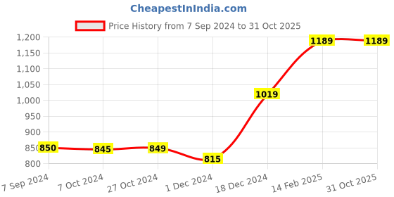 tatacliq.com Asics Denim Blue Regular Fit Printed Sports T-Shirt asics Price History Graph from 7 Sep 2024 to 31 Oct 2025