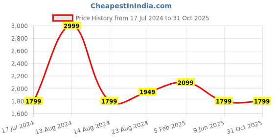 tatacliq.com Asics Denim Blue Regular Fit Self Design Sports T-Shirt asics Price History Graph from 17 Jul 2024 to 31 Oct 2025