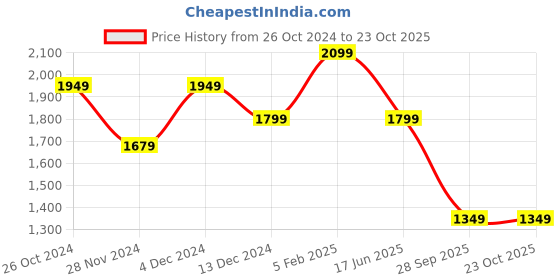 tatacliq.com Asics Denim Blue Regular Fit Self Design Sports T-Shirt asics Price History Graph from 26 Oct 2024 to 23 Oct 2025