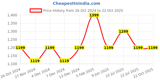 tatacliq.com Asics Dual Tipping Steel Grey Regular Fit Sports Polo T-Shirt asics Price History Graph from 26 Oct 2024 to 22 Oct 2025