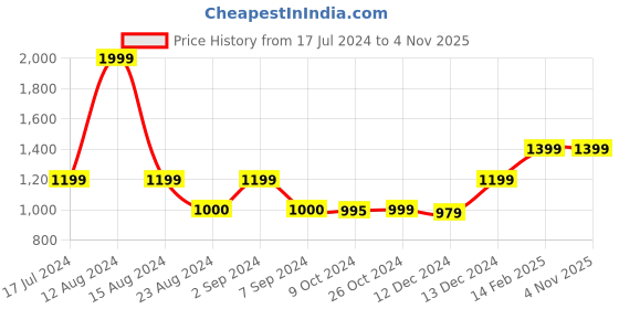 tatacliq.com Asics Dual Tipping Teal Blue Regular Fit Sports Polo T-Shirt asics Price History Graph from 17 Jul 2024 to 3 Nov 2025