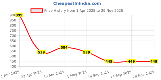 tatacliq.com Asics Easy Quarter Black Unisex Socks - Pack of 3 asics Price History Graph from 1 Apr 2025 to 29 Nov 2025