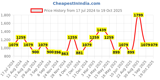 tatacliq.com Asics Flash Coral  Regular Fit Printed Sports T-Shirt asics Price History Graph from 17 Jul 2024 to 19 Oct 2025