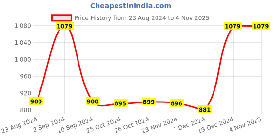 tatacliq.com Asics Flash Coral  Regular Fit Printed Sports T-Shirt asics Price History Graph from 23 Aug 2024 to 4 Nov 2025