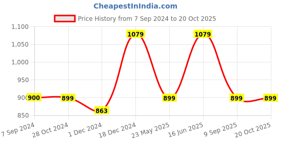 tatacliq.com Asics Flash Coral  Regular Fit Printed Sports T-Shirt asics Price History Graph from 7 Sep 2024 to 19 Oct 2025