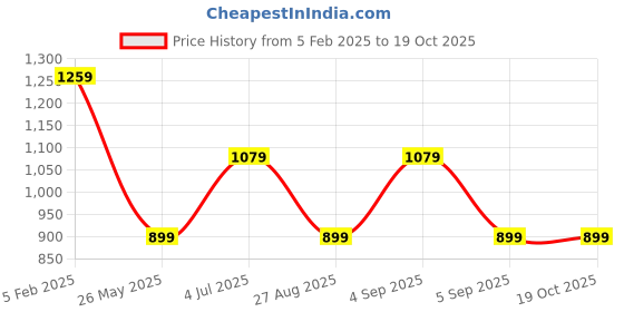tatacliq.com Asics Flash CoralRegular Fit Printed Sports T-Shirt asics Price History Graph from 5 Feb 2025 to 18 Oct 2025