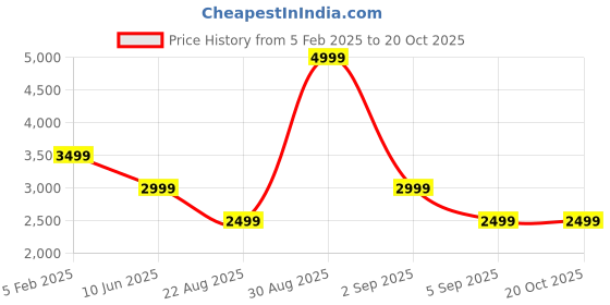 tatacliq.com Asics Flex Purple Tights asics Price History Graph from 5 Feb 2025 to 19 Oct 2025