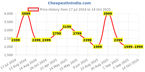 tatacliq.com Asics Flex Soft Touch Blue Joggers asics Price History Graph from 17 Jul 2024 to 14 Oct 2025