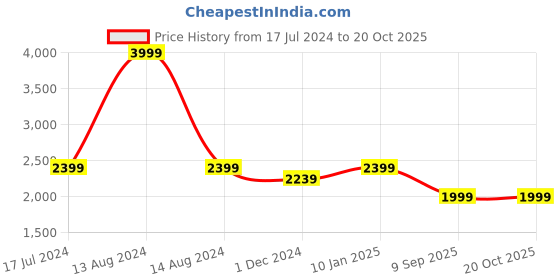 tatacliq.com Asics Flex Soft Touch Off White Joggers asics Price History Graph from 17 Jul 2024 to 20 Oct 2025
