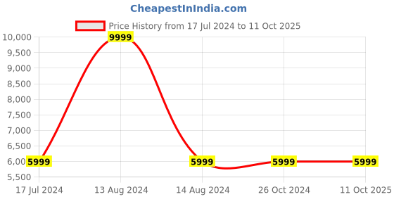 tatacliq.com Asics Foggy Teal & Graphite Grey Regular Fit Printed Sports Jacket asics Price History Graph from 17 Jul 2024 to 10 Oct 2025