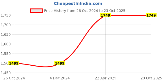 tatacliq.com Asics Foggy Teal Regular Fit Printed Sports T-Shirt asics Price History Graph from 26 Oct 2024 to 22 Oct 2025