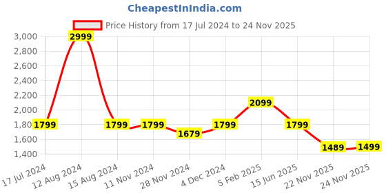 tatacliq.com Asics Foggy Teal Regular Fit Sports Shorts asics Price History Graph from 17 Jul 2024 to 24 Nov 2025