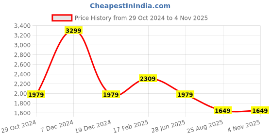 tatacliq.com Asics Foggy Teal Regular Fit Sports Shorts asics Price History Graph from 29 Oct 2024 to 4 Nov 2025