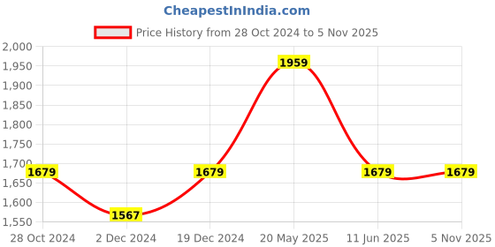 tatacliq.com Asics Foggy Teal Regular Fit Sports Shorts asics Price History Graph from 28 Oct 2024 to 3 Nov 2025