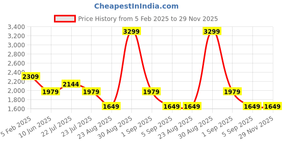 tatacliq.com Asics Foggy Teal Regular Fit Sports Shorts asics Price History Graph from 5 Feb 2025 to 29 Nov 2025