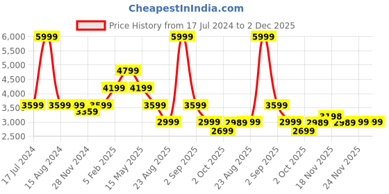 tatacliq.com Asics French Blue Color-Block Sports Tights asics Price History Graph from 17 Jul 2024 to 2 Dec 2025