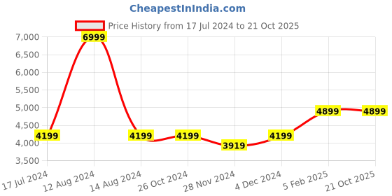 tatacliq.com Asics French Blue Heather Regular Fit Jacket asics Price History Graph from 17 Jul 2024 to 21 Oct 2025