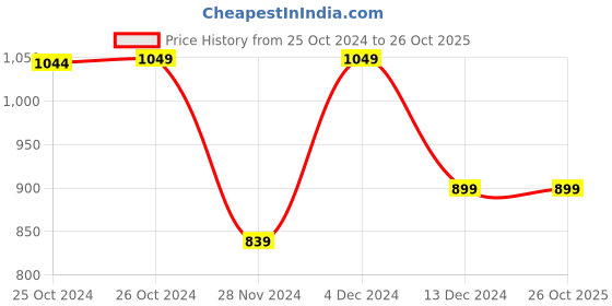 tatacliq.com Asics French Blue Regular Fit Printed Sports T-Shirt asics Price History Graph from 25 Oct 2024 to 26 Oct 2025