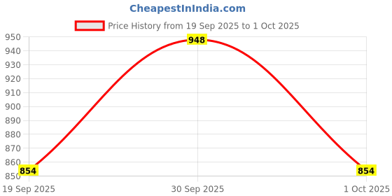 tatacliq.com Asics French Blue Regular Fit Silver Shorts asics Price History Graph from 19 Sep 2025 to 1 Oct 2025