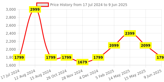 tatacliq.com Asics Fuchsia Regular Fit Tights asics Price History Graph from 17 Jul 2024 to 9 Jun 2025