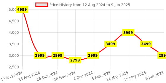tatacliq.com Asics Fuchsia Regular Fit Tights asics Price History Graph from 12 Aug 2024 to 9 Jun 2025