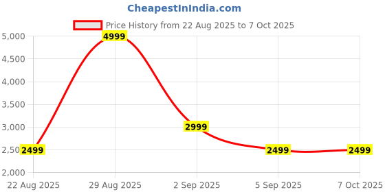 tatacliq.com Asics Fuchsia Regular Fit Tights asics Price History Graph from 22 Aug 2025 to 7 Oct 2025