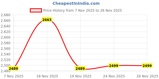 tatacliq.com Asics Fuchsia Regular Fit Tights asics Price History Graph from 7 Nov 2025 to 25 Nov 2025