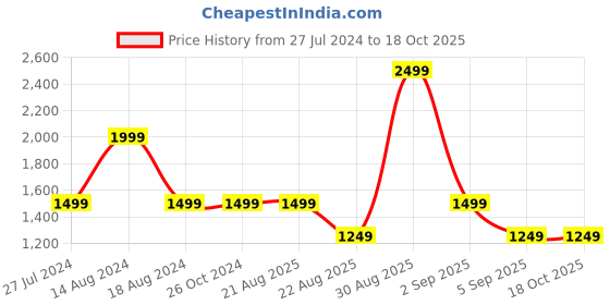 tatacliq.com Asics Fujitrail Logo SS Pink T-Shirt asics Price History Graph from 27 Jul 2024 to 18 Oct 2025