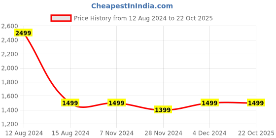 tatacliq.com Asics Fujitrail Logo SS Pink T-Shirt asics Price History Graph from 12 Aug 2024 to 21 Oct 2025