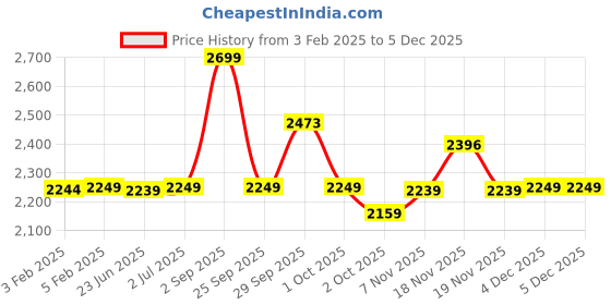tatacliq.com Asics Gel Contend 4B Directoire Blue Running Shoes asics Price History Graph from 3 Feb 2025 to 4 Dec 2025