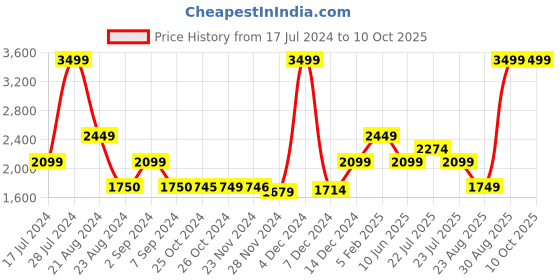 tatacliq.com Asics Glacier Grey Regular Fit Printed Sweatshirt asics Price History Graph from 17 Jul 2024 to 9 Oct 2025
