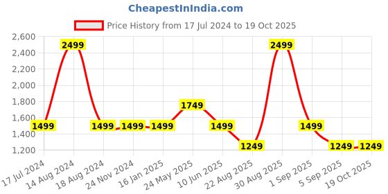 tatacliq.com Asics Glow Yellow Regular Fit Printed Sports T-Shirt asics Price History Graph from 17 Jul 2024 to 19 Oct 2025