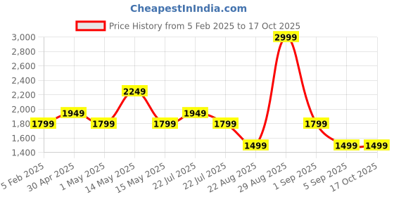 tatacliq.com Asics Graphic 35 Ltrs Carrier Grey Medium Backpack asics Price History Graph from 5 Feb 2025 to 16 Oct 2025