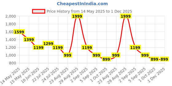 tatacliq.com Asics Graphic Print Dusty Violet Regular Fit Sports T-Shirt asics Price History Graph from 14 May 2025 to 1 Dec 2025
