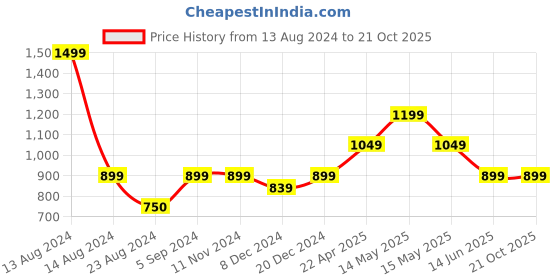 tatacliq.com Asics Graphic Print Grey Regular Fit Sports T-Shirt asics Price History Graph from 13 Aug 2024 to 19 Oct 2025
