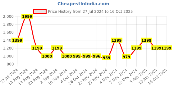 tatacliq.com Asics Graphic Print Red Regular Fit Sports T-Shirt asics Price History Graph from 27 Jul 2024 to 16 Oct 2025