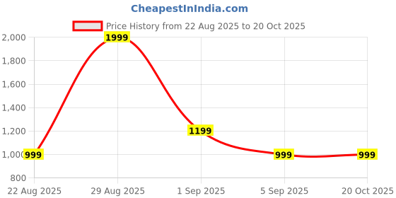 tatacliq.com Asics Graphic Print Red Regular Fit Sports T-Shirt asics Price History Graph from 22 Aug 2025 to 20 Oct 2025