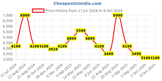 tatacliq.com Asics Graphite Grey & Foggy Teal Regular Fit Colour Block Sports Tights asics Price History Graph from 17 Jul 2024 to 9 Oct 2025