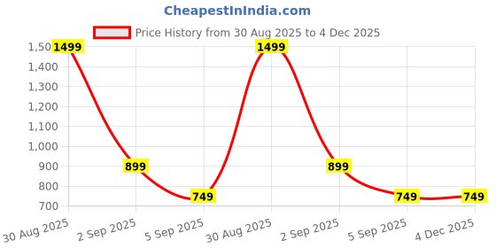 tatacliq.com Asics Graphite Grey Regular Fit Graphic Print Sports T-Shirt asics Price History Graph from 30 Aug 2025 to 3 Dec 2025