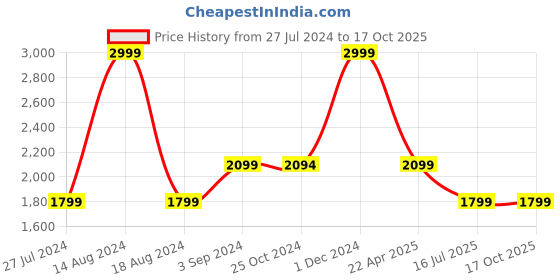 tatacliq.com Asics Graphite Grey Regular Fit Sports Jacket asics Price History Graph from 27 Jul 2024 to 16 Oct 2025