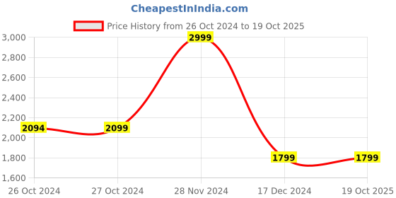 tatacliq.com Asics Graphite Grey Regular Fit Sports Jacket asics Price History Graph from 26 Oct 2024 to 18 Oct 2025