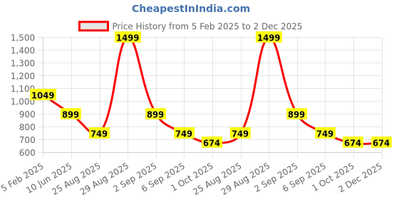 tatacliq.com Asics Graphite Grey Regular Fit Sports Polo T-Shirt asics Price History Graph from 5 Feb 2025 to 2 Dec 2025
