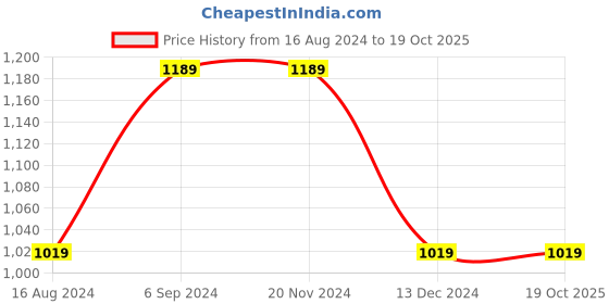 tatacliq.com Asics Graphite Grey Regular Fit Sports Shorts asics Price History Graph from 16 Aug 2024 to 17 Oct 2025