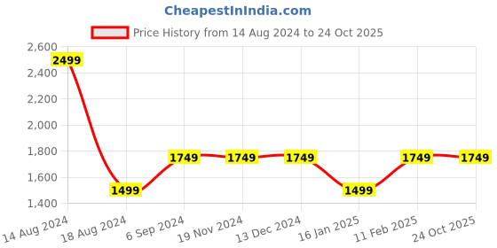 tatacliq.com Asics Graphite Grey Regular Fit Sports Trackpants asics Price History Graph from 14 Aug 2024 to 24 Oct 2025
