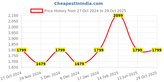 tatacliq.com Asics Graphite Grey Regular Fit Sports Trackpants asics Price History Graph from 27 Oct 2024 to 28 Oct 2025