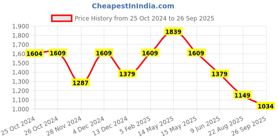 tatacliq.com Asics Graphite Grey Regular Fit Sports Trackpants asics Price History Graph from 25 Oct 2024 to 26 Sep 2025
