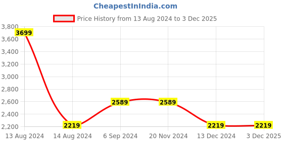 tatacliq.com Asics Graphite Grey Skinny Fit Printed Sports Jacket asics Price History Graph from 13 Aug 2024 to 3 Dec 2025