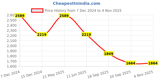 tatacliq.com Asics Graphite Grey Skinny Fit Printed Sports Jacket asics Price History Graph from 7 Dec 2024 to 2 Nov 2025