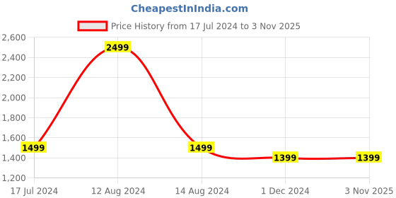 tatacliq.com Asics Green & Purple Printed Sports Bra asics Price History Graph from 17 Jul 2024 to 1 Nov 2025